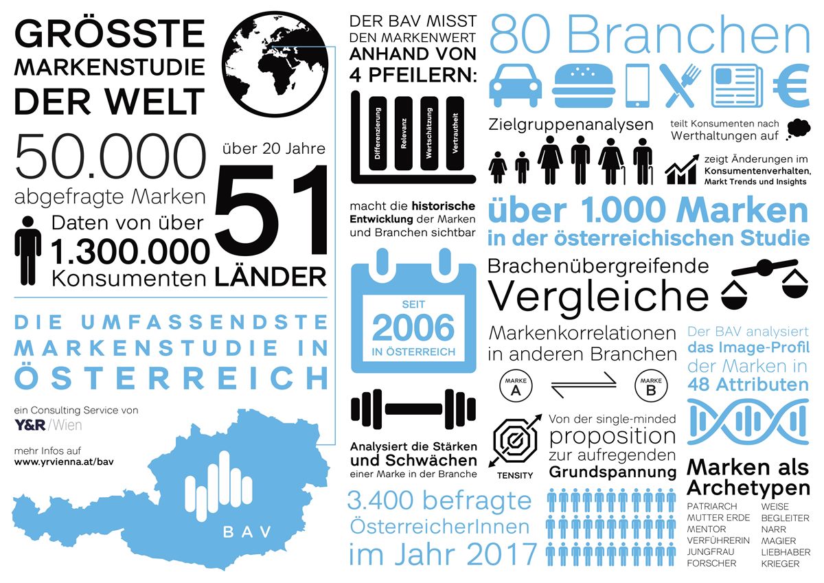 Infografik zum BAV 2017 von Y&R Wien
