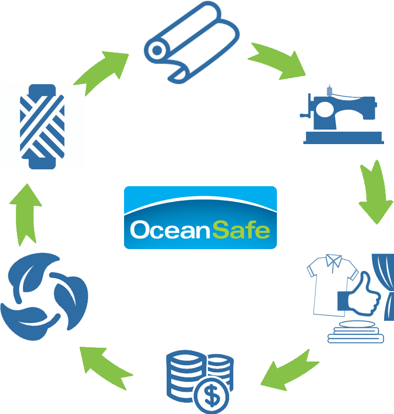OceanSafe Kreislauf