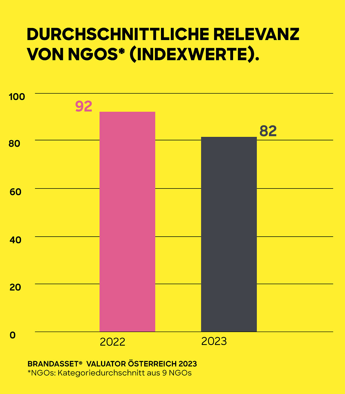 Brand Asset Valuator Österreich 2023 NGO