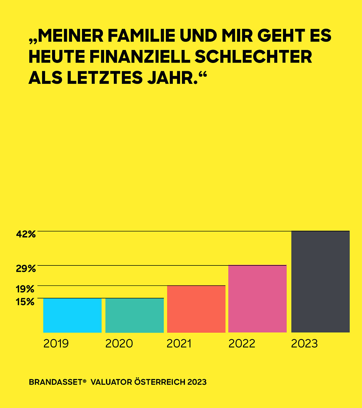 Brand Asset Valuator Österreich 2023 Finanzielle Lage