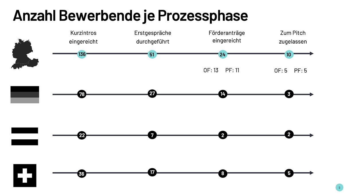 Grafik_MFF_Anzahl Bewerbende je Prozessphase